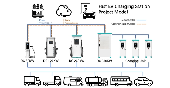 AC 380V 50/60H डुअल EV चार्जर सार्वजनिक सौर फास्ट चार्जिंग स्टेशन